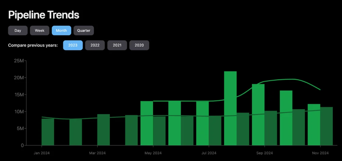 Overlay Previous Years in Pipeline Trends