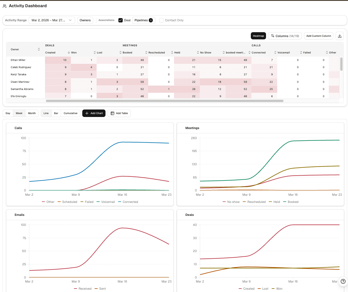 Activity Dashboard full view with owner matrix, charts, and detail tables