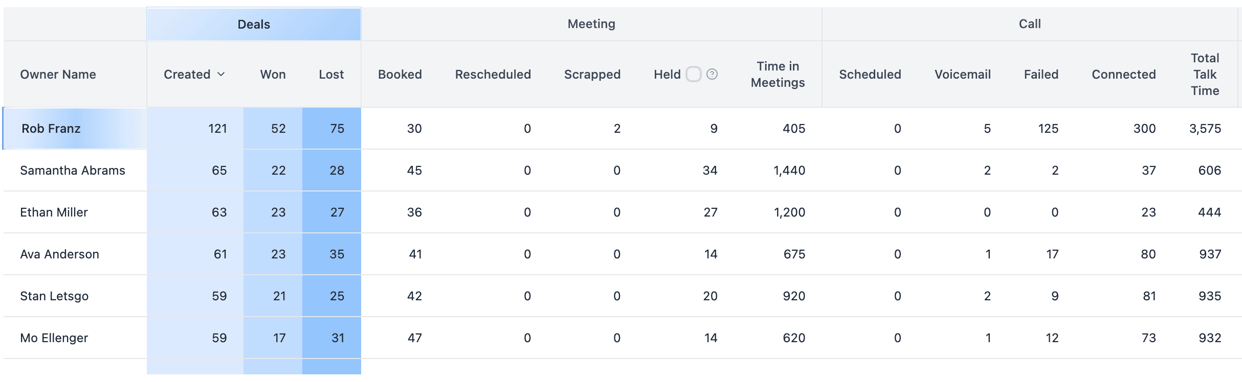 Team Activity Dashboard showing Leads, Deals, Calls, Meetings and Emails