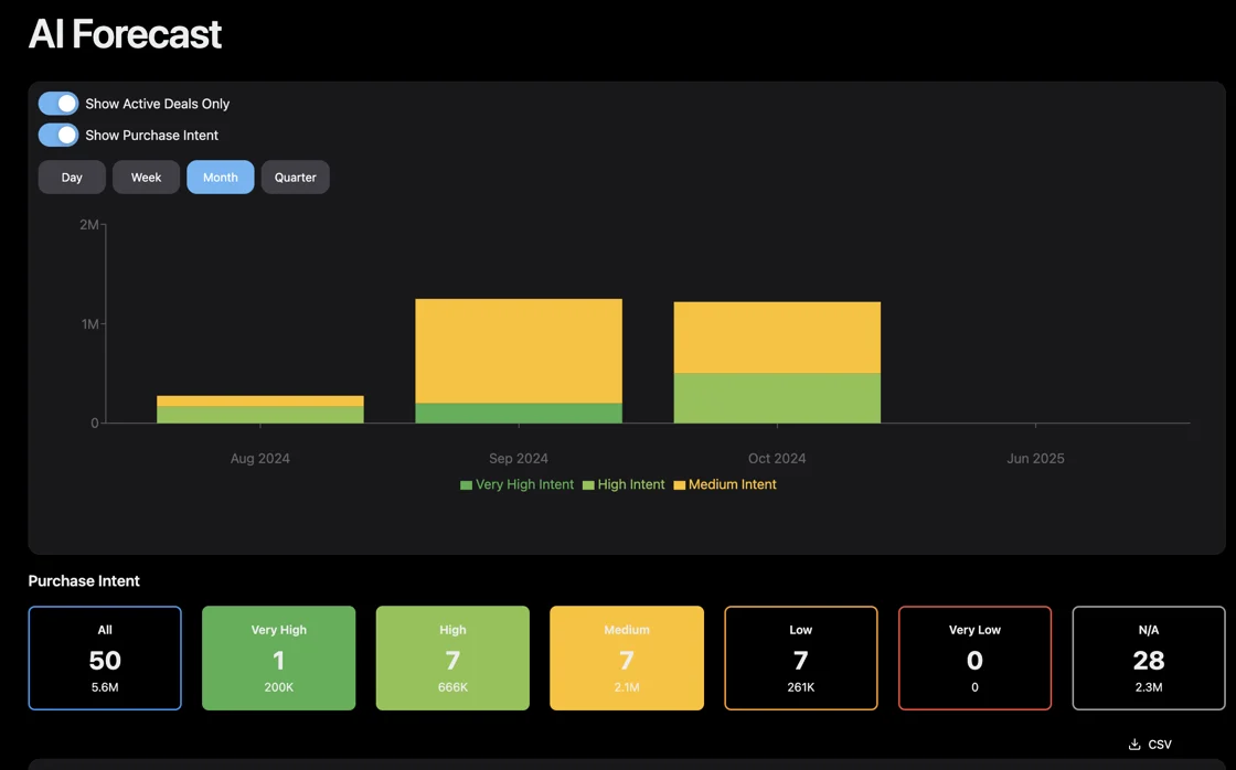 Product Update: AI Forecast with Close Date Visualization