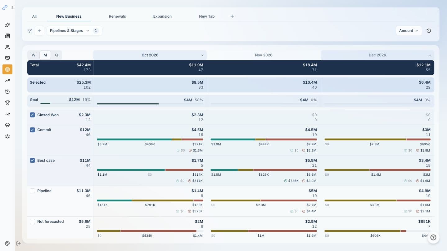 October through December forecast, with October showing $2.3M won against a $4M goal and $4.5M in Commit