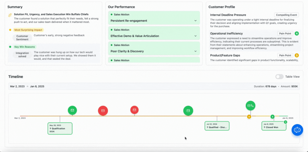 Data Parrot Win Loss Review Plus - Sales Cycle Timeline