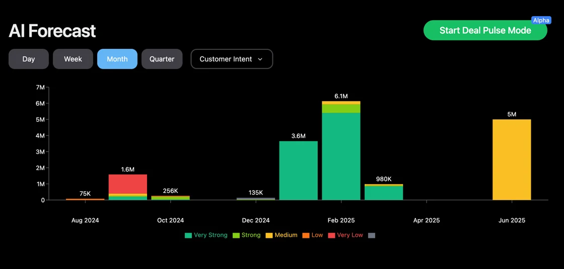 AI Forecast Now Shows Total Amount