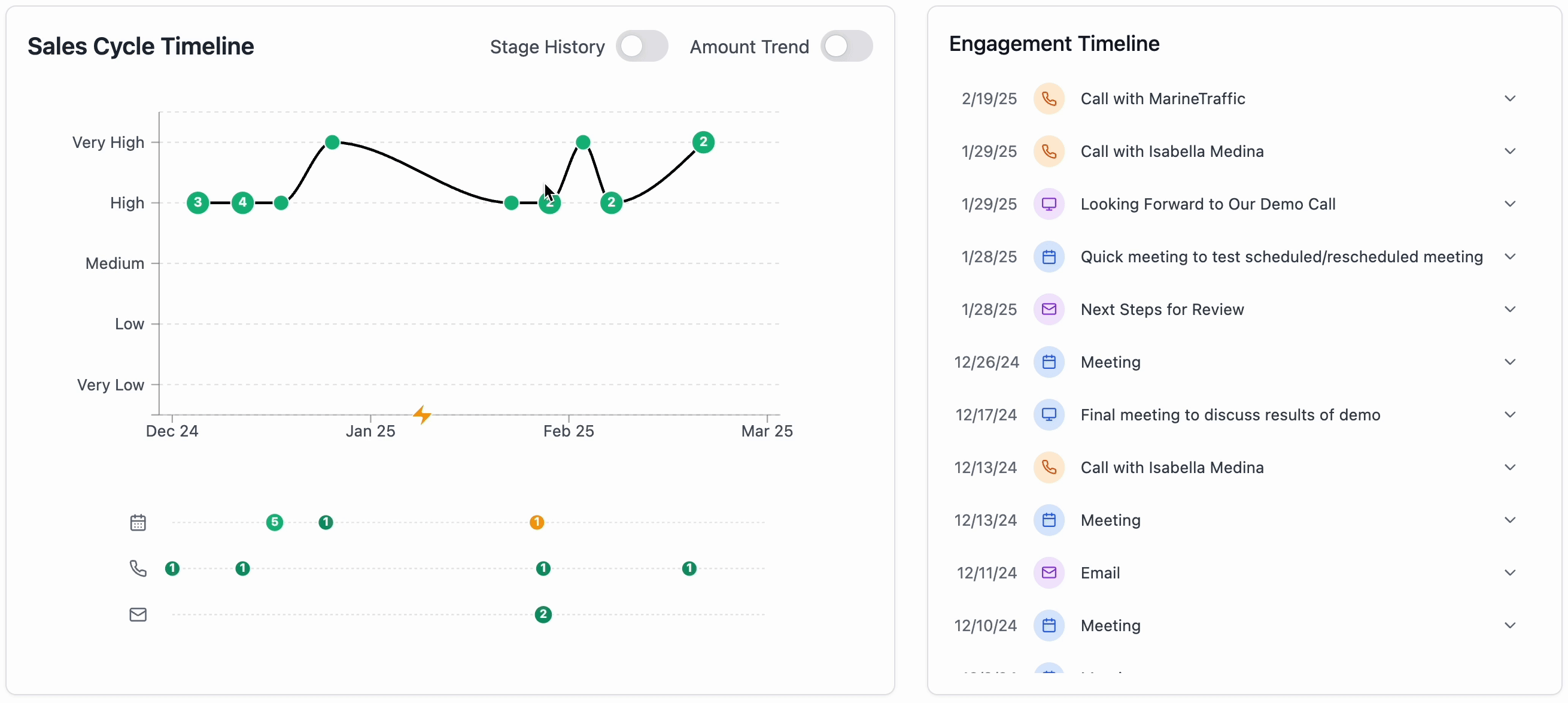 Sales Cycle Timeline